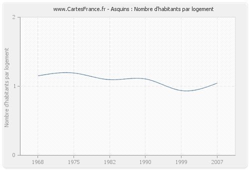 Asquins : Nombre d'habitants par logement