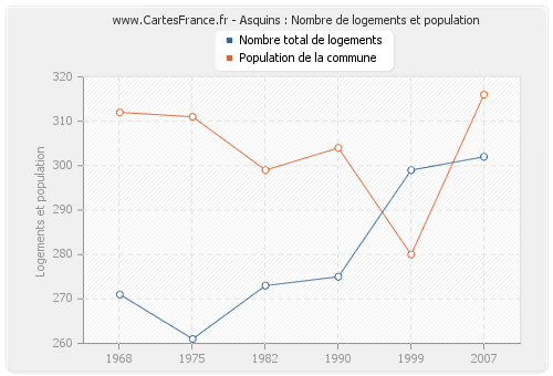 Asquins : Nombre de logements et population