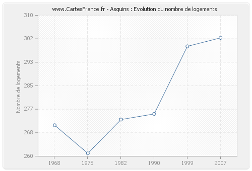 Asquins : Evolution du nombre de logements