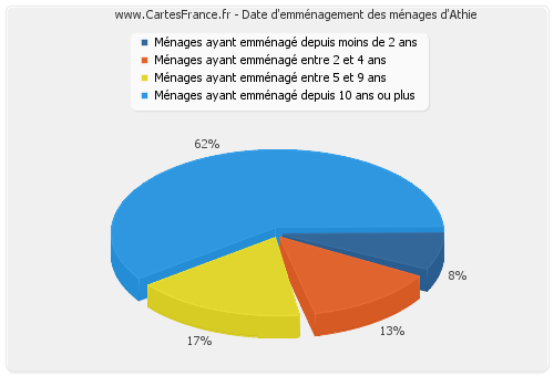 Date d'emménagement des ménages d'Athie