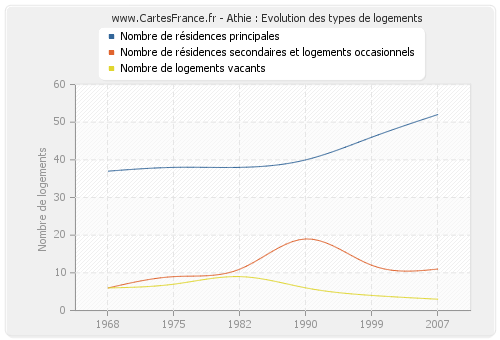 Athie : Evolution des types de logements