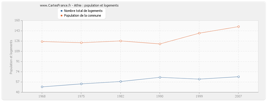 Athie : population et logements