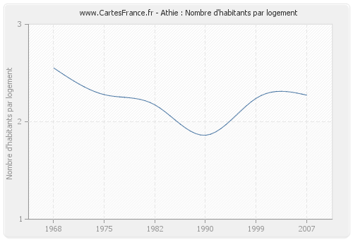 Athie : Nombre d'habitants par logement