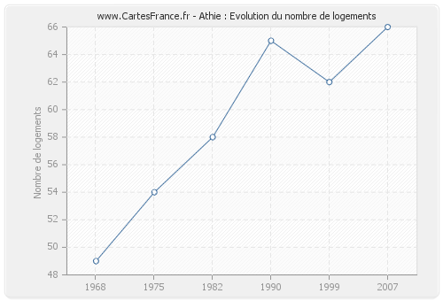 Athie : Evolution du nombre de logements