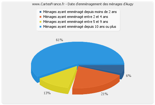 Date d'emménagement des ménages d'Augy