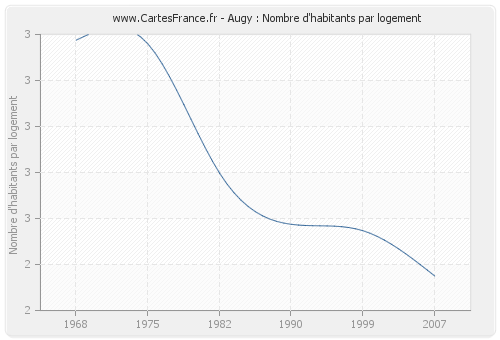 Augy : Nombre d'habitants par logement