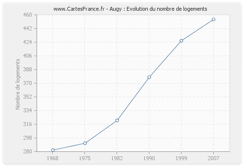 Augy : Evolution du nombre de logements