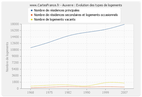 Auxerre : Evolution des types de logements