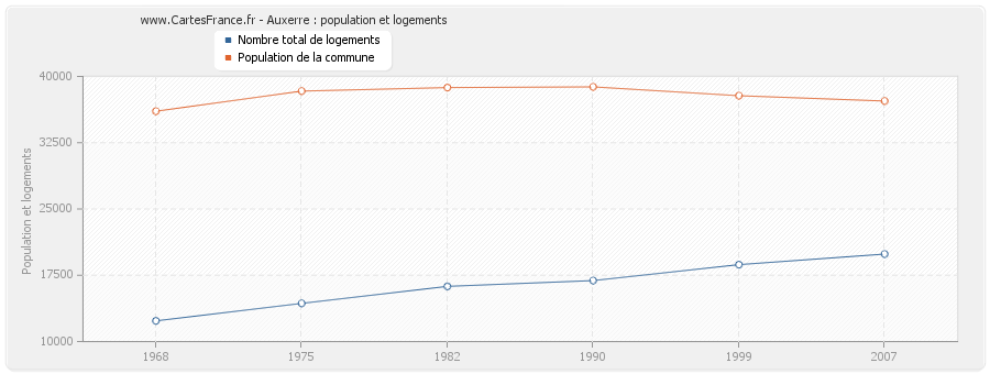 Auxerre : population et logements