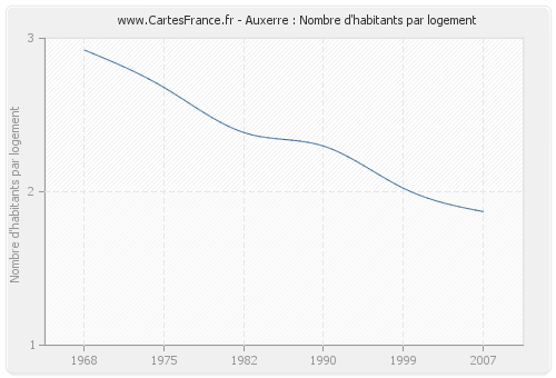 Auxerre : Nombre d'habitants par logement