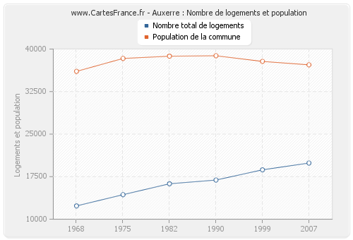 Auxerre : Nombre de logements et population