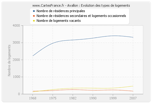 Avallon : Evolution des types de logements