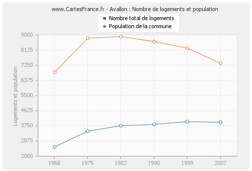 Avallon : Nombre de logements et population