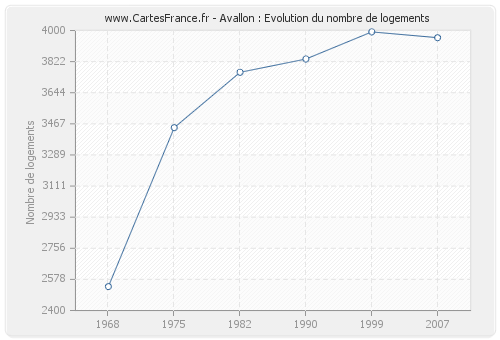 Avallon : Evolution du nombre de logements