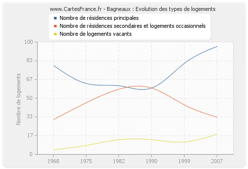 Bagneaux : Evolution des types de logements