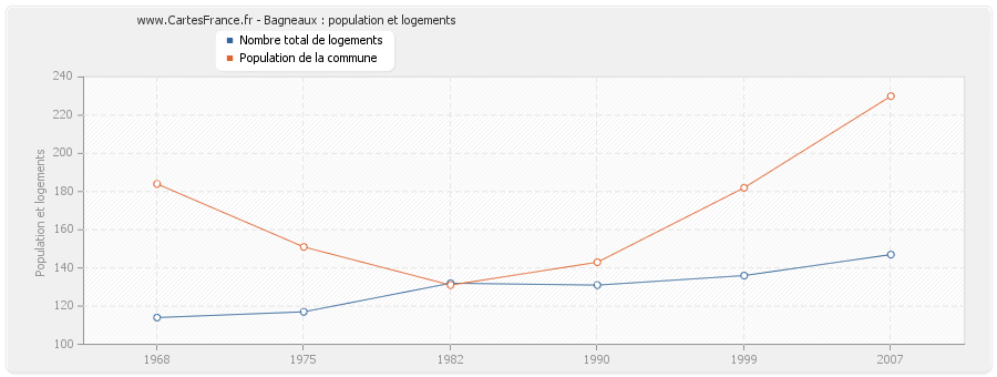 Bagneaux : population et logements