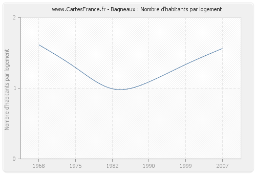 Bagneaux : Nombre d'habitants par logement