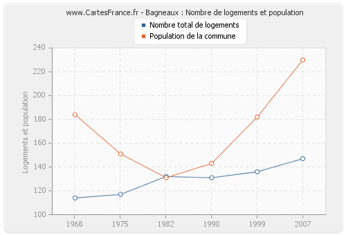 Bagneaux : Nombre de logements et population