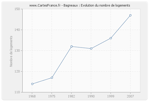 Bagneaux : Evolution du nombre de logements