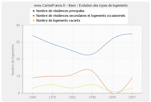 Baon : Evolution des types de logements