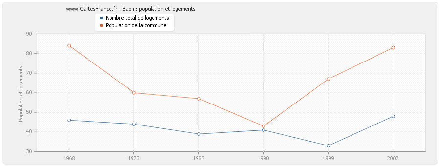 Baon : population et logements