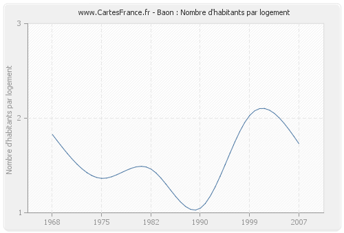 Baon : Nombre d'habitants par logement