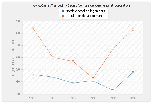 Baon : Nombre de logements et population