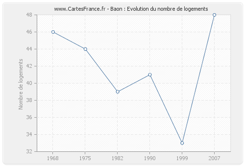 Baon : Evolution du nombre de logements