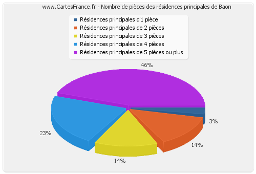 Nombre de pièces des résidences principales de Baon