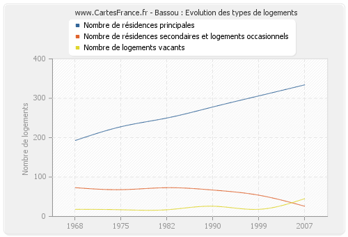 Bassou : Evolution des types de logements