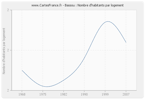 Bassou : Nombre d'habitants par logement