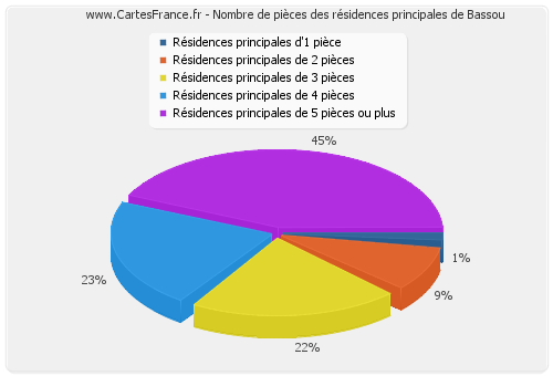 Nombre de pièces des résidences principales de Bassou