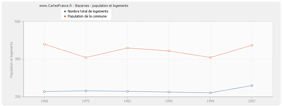 Bazarnes : population et logements