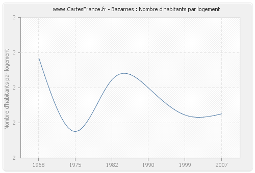 Bazarnes : Nombre d'habitants par logement