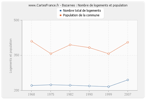 Bazarnes : Nombre de logements et population