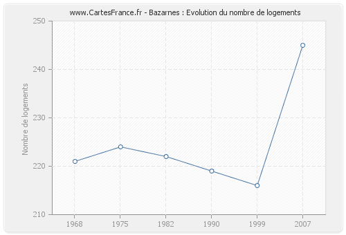 Bazarnes : Evolution du nombre de logements