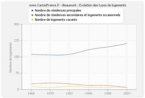 Beaumont : Evolution des types de logements