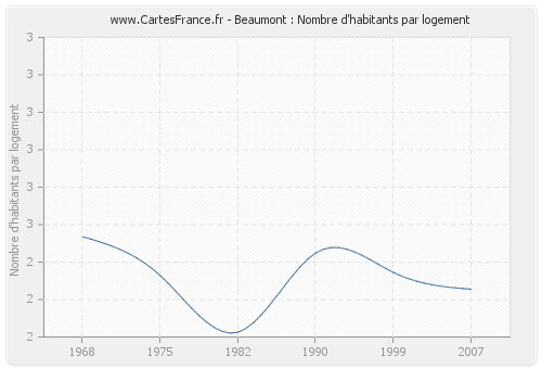 Beaumont : Nombre d'habitants par logement