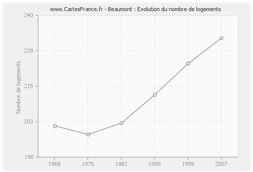 Beaumont : Evolution du nombre de logements