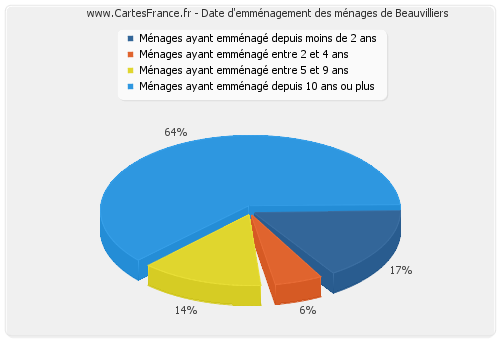 Date d'emménagement des ménages de Beauvilliers