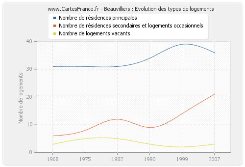 Beauvilliers : Evolution des types de logements