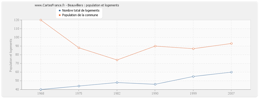 Beauvilliers : population et logements