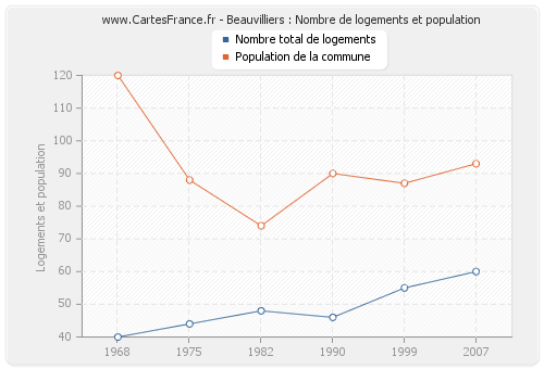 Beauvilliers : Nombre de logements et population