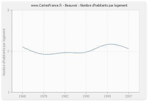 Beauvoir : Nombre d'habitants par logement