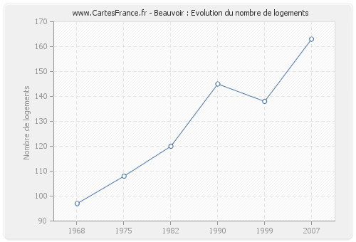 Beauvoir : Evolution du nombre de logements
