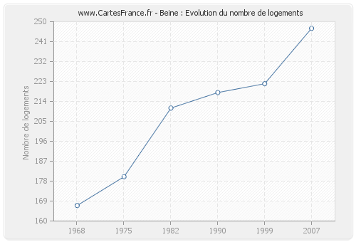 Beine : Evolution du nombre de logements