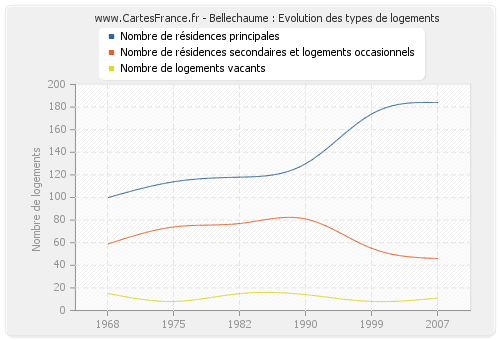 Bellechaume : Evolution des types de logements