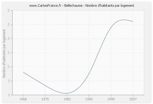 Bellechaume : Nombre d'habitants par logement