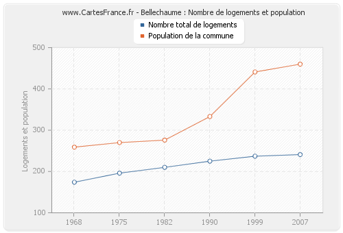 Bellechaume : Nombre de logements et population