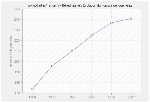 Bellechaume : Evolution du nombre de logements